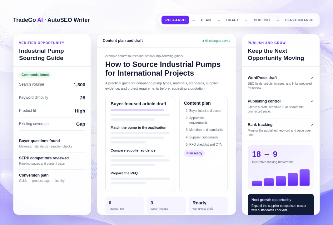 AutoSEO Writer workflow from verified search opportunity to content planning, publishing, ranking tracking, and the next growth decision