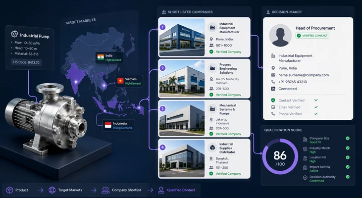 Industrial product matched with target markets, verified companies, and a qualified procurement contact