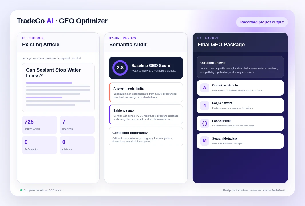 GEO Optimizer workflow with source content, recorded 2.8 baseline audit, competitor gaps, and final article, FAQ, Schema, and metadata package