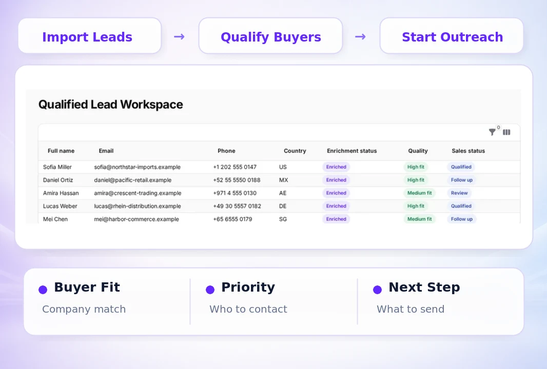 Lead Ads Enricher workflow from lead import and buyer qualification to sales outreach