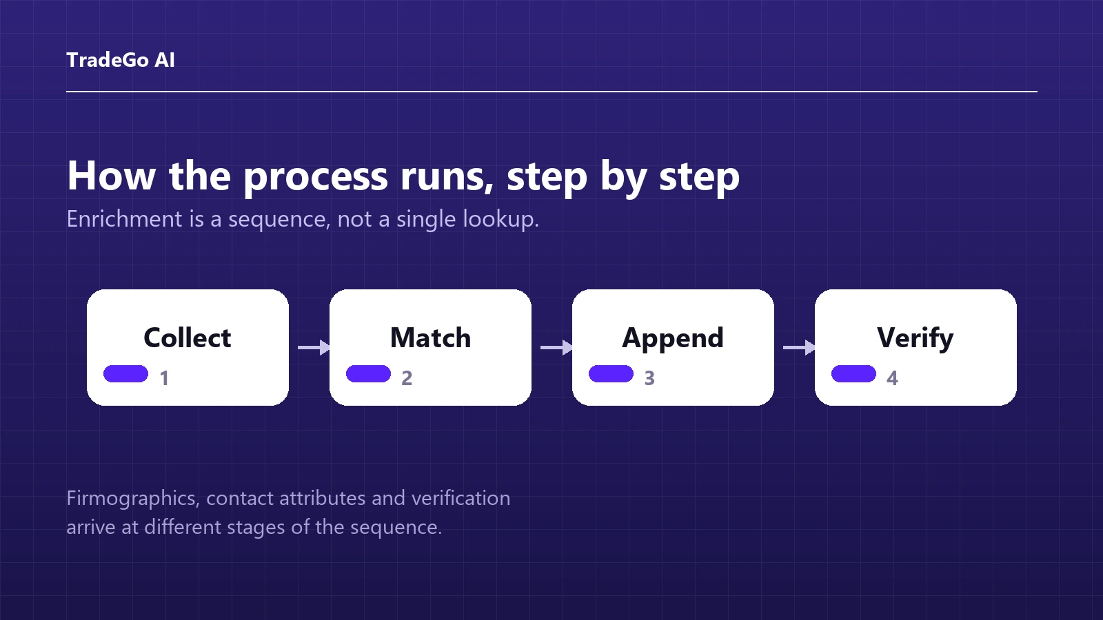 Diagram showing enrichment as a four step sequence: collect, match, append and verify